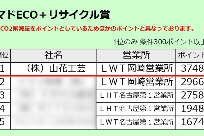 LIXIL マドECO＋リサイクル賞 西三河エリア『第１位！！』