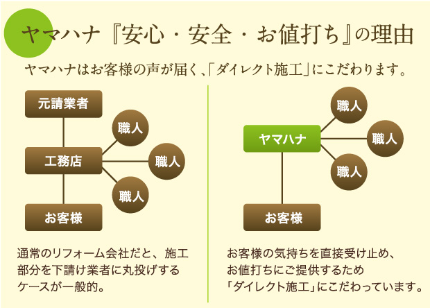 ダイレクト施工イメージ